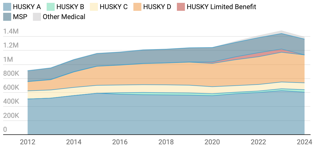 Many more people are on Medicaid in CT than a decade ago